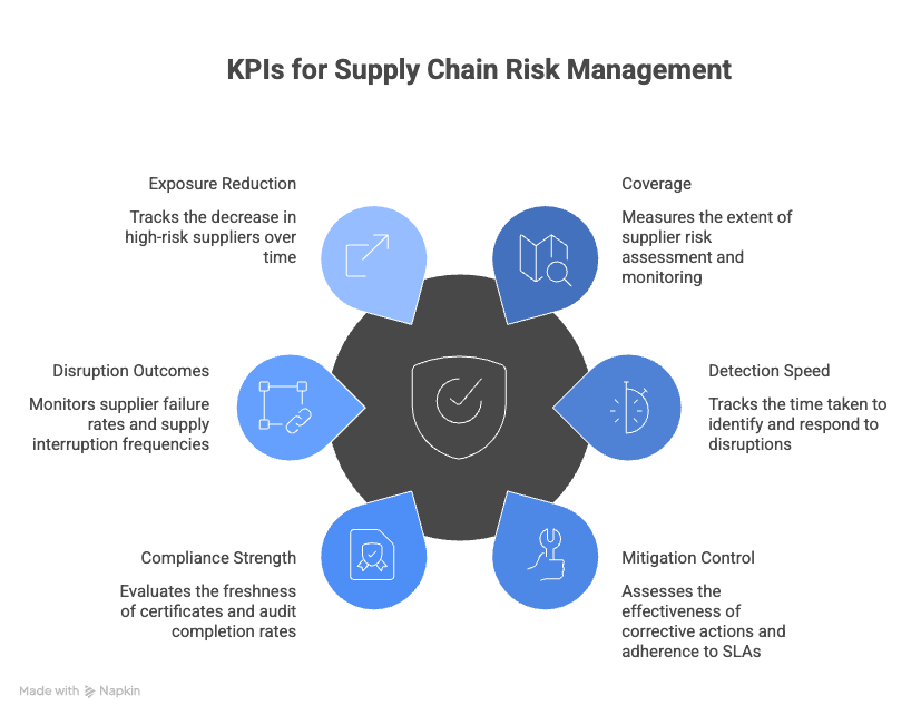Supply Chain Risk Management software