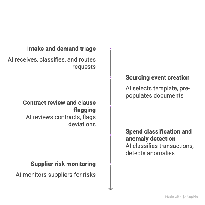 agentic ai in procurement