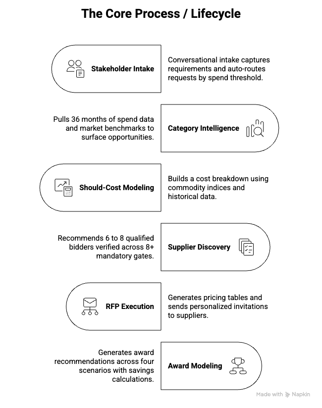 Core Process of Merlin Agentic Sourcing