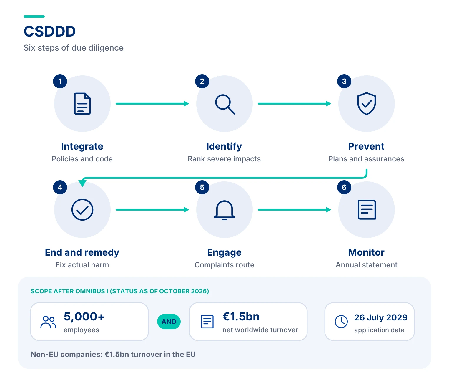 CSDDD (Corporate Sustainability Due Diligence Directive)
