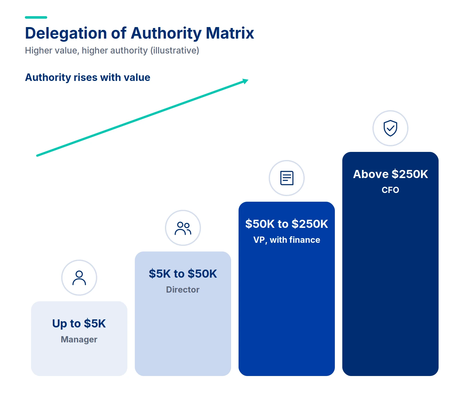 Delegation of Authority (DoA) Matrix