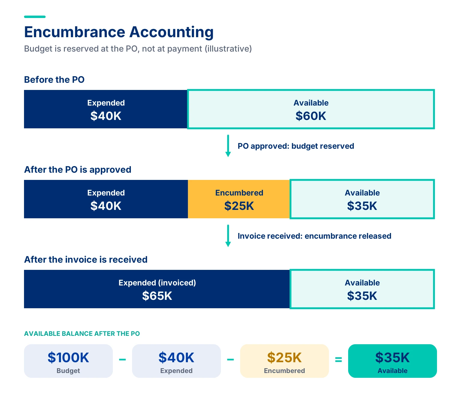 Encumbrance Accounting