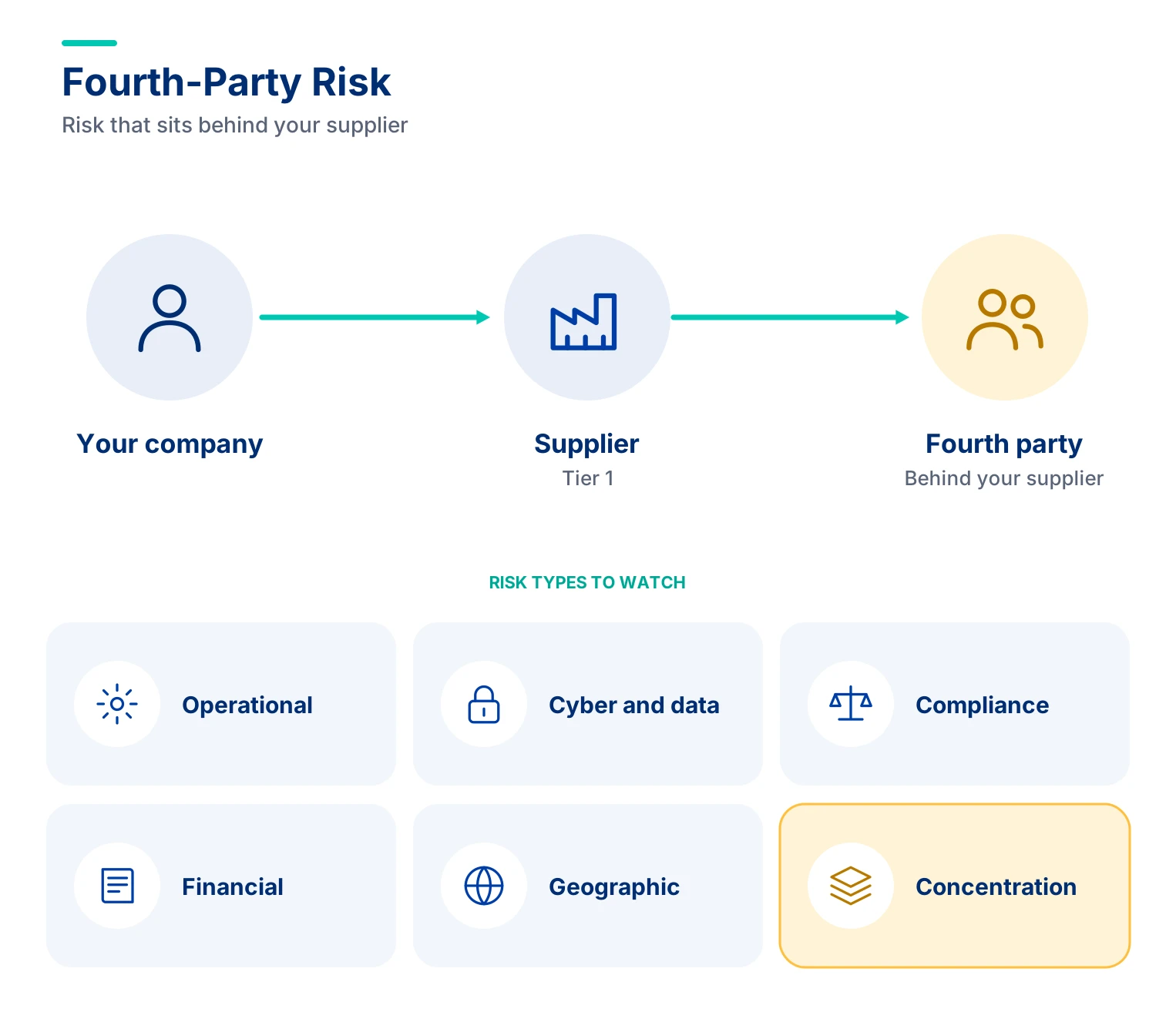 Fourth Party Risk in Procurement