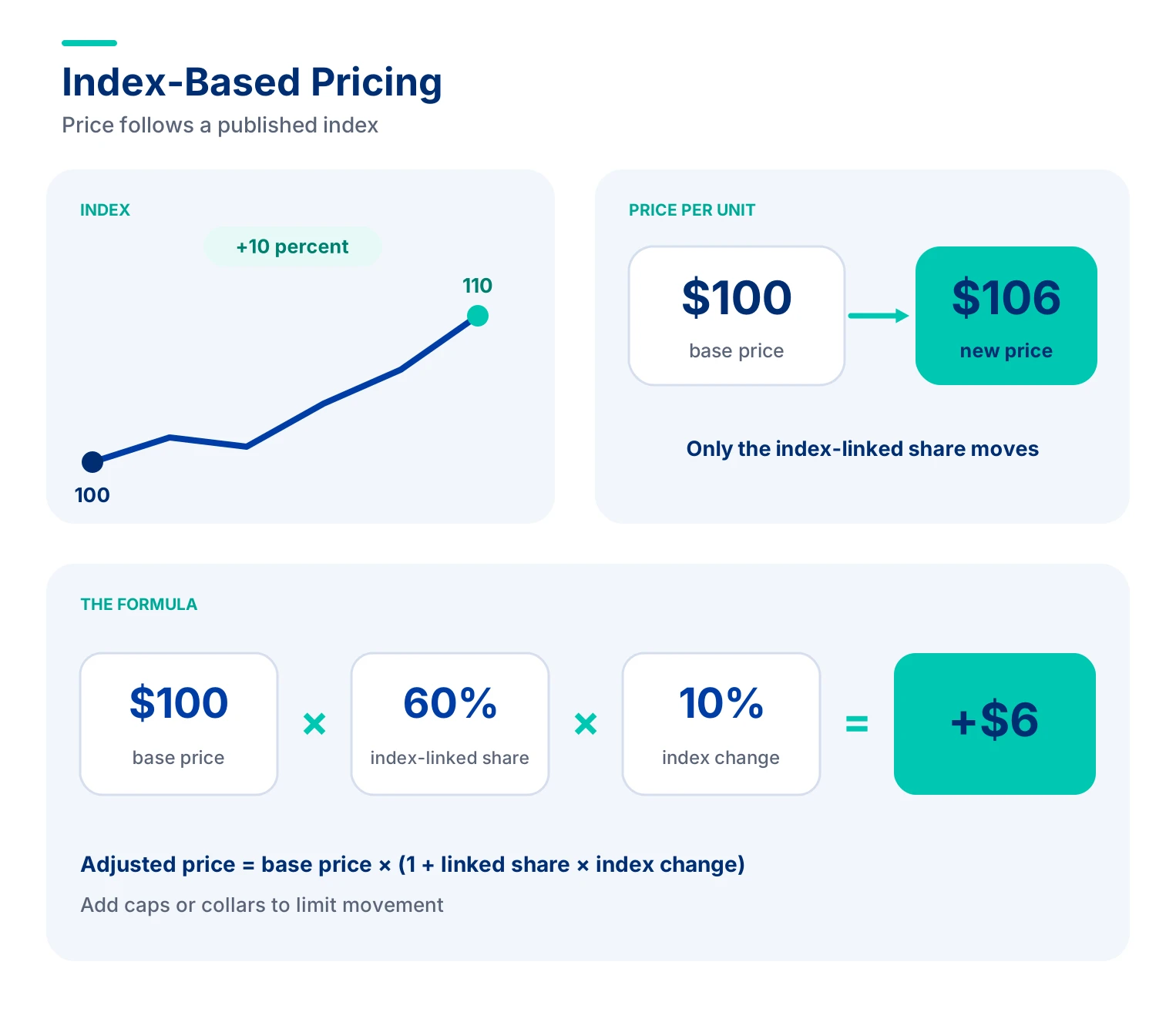 Index Based Pricing in Procurement