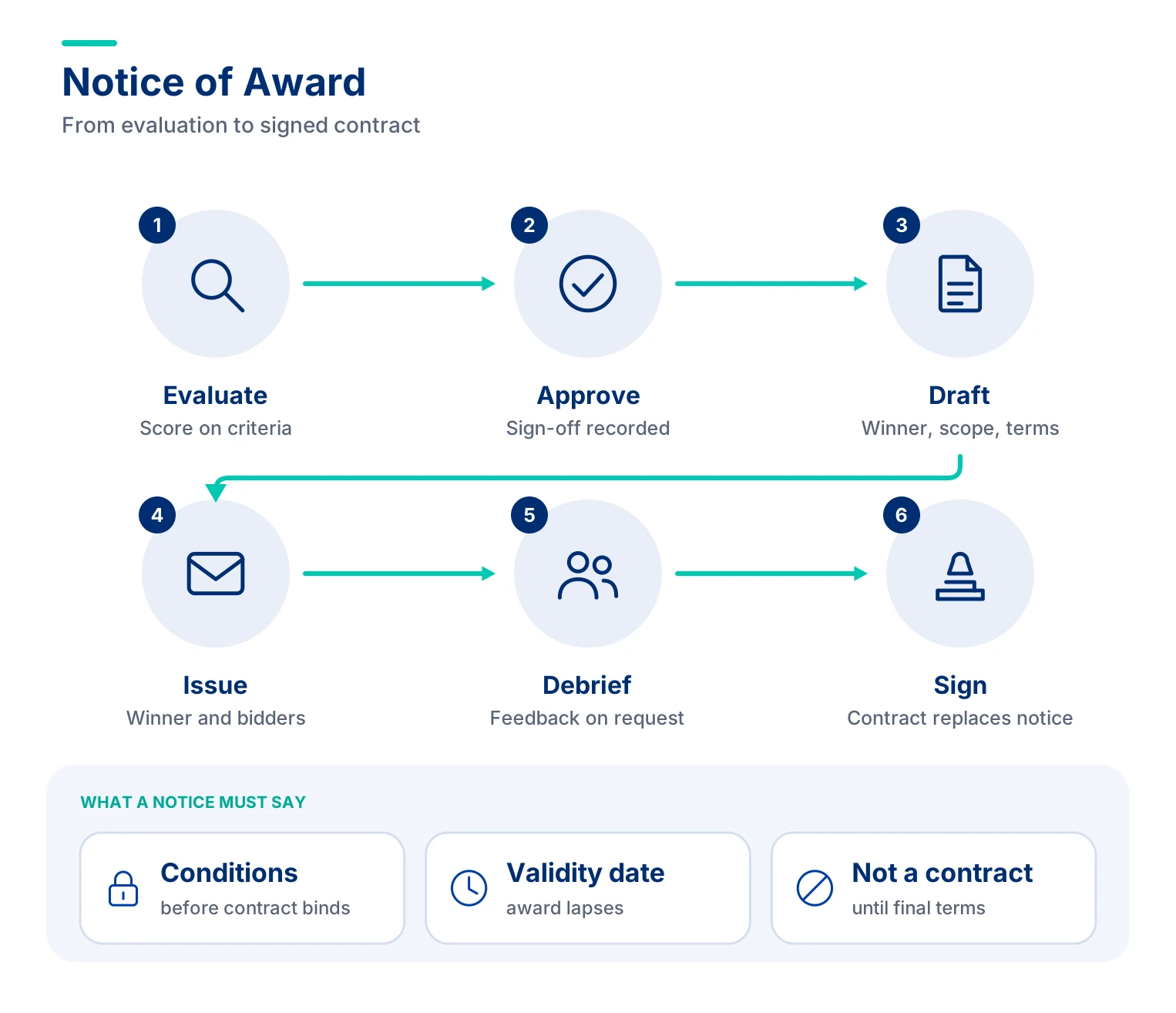 Notice of Award in Procurement