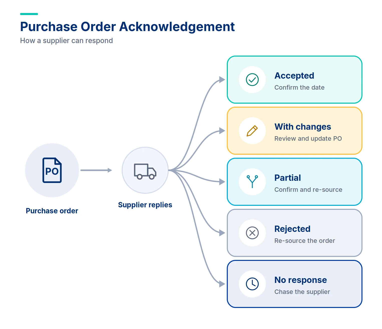 Purchase Order Acknowledgement - Zycus