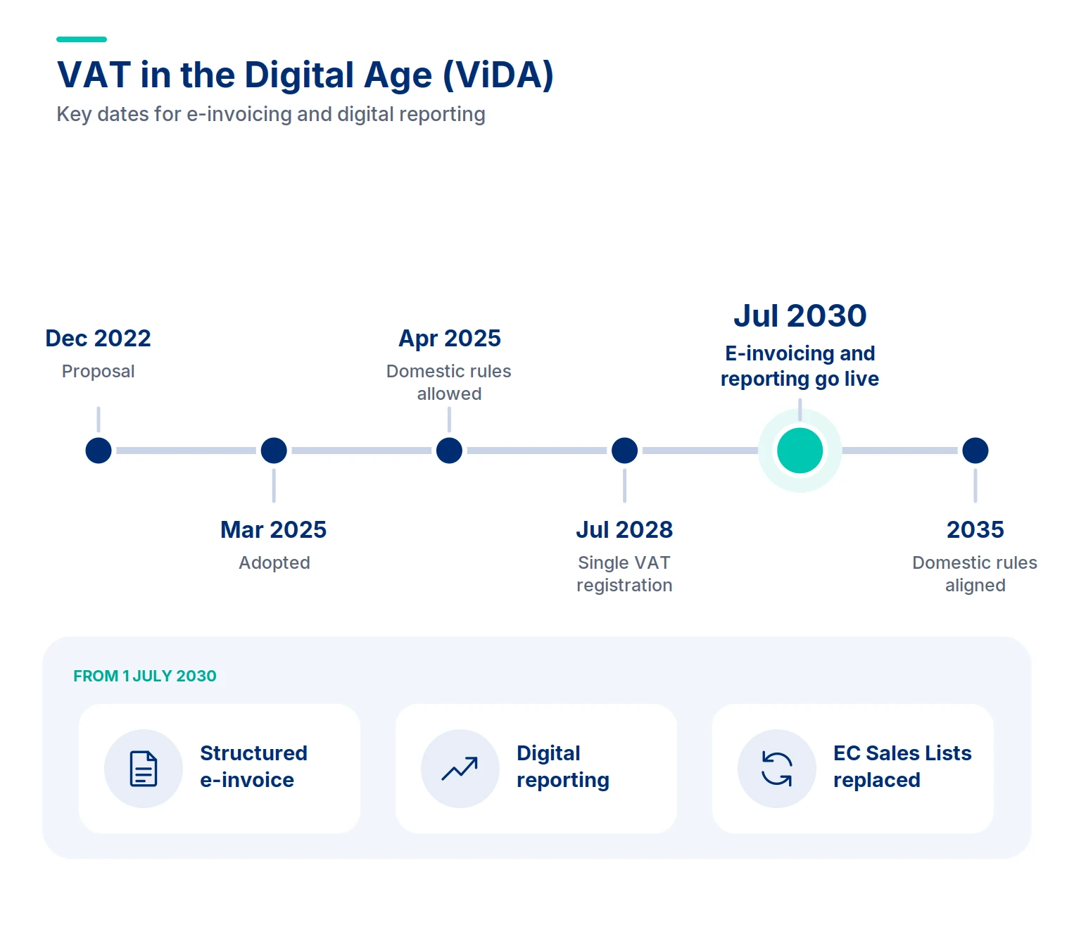 VAT in the Digital Age (ViDA)