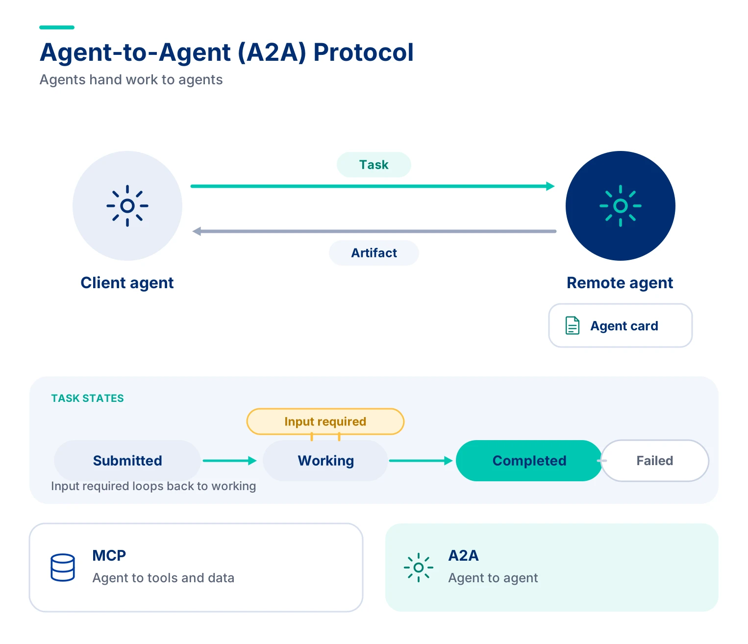 Agent-to-Agent (A2A) Protocol