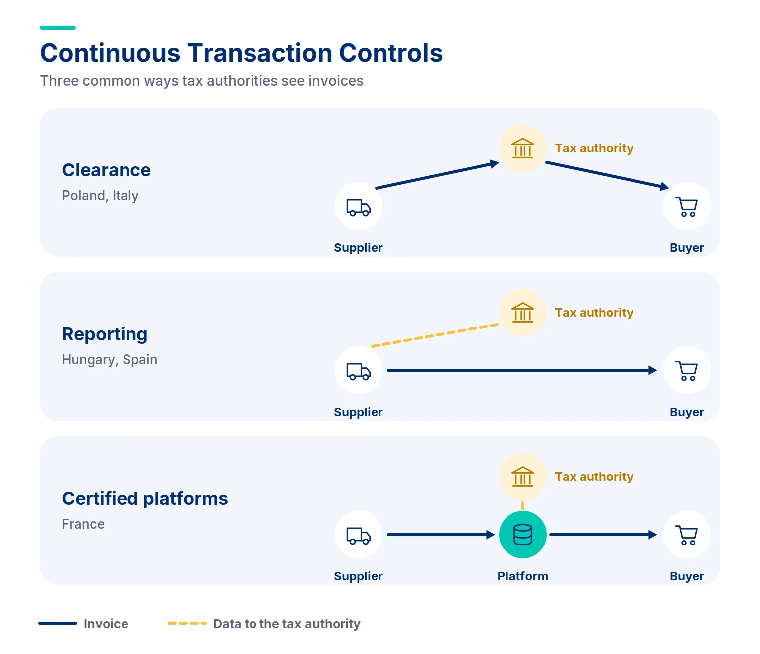 Continuous Transaction Controls (CTC)