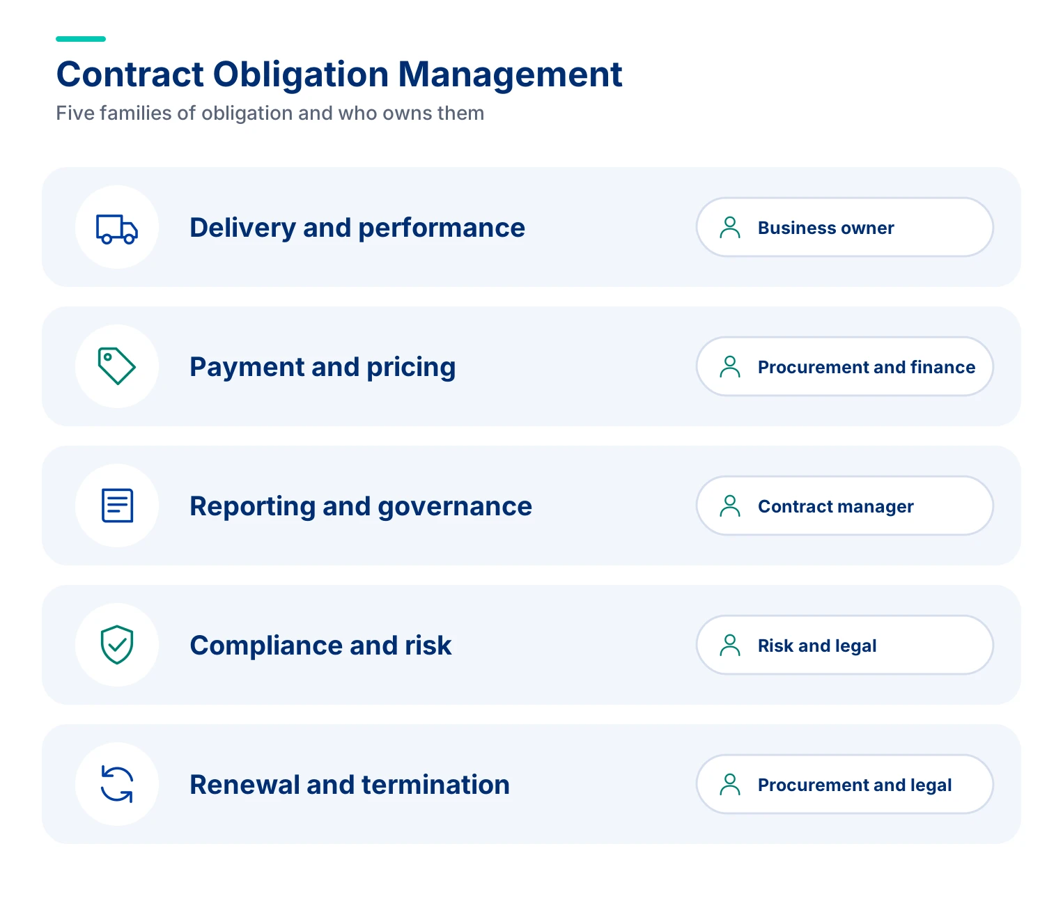 Contract Obligation Management