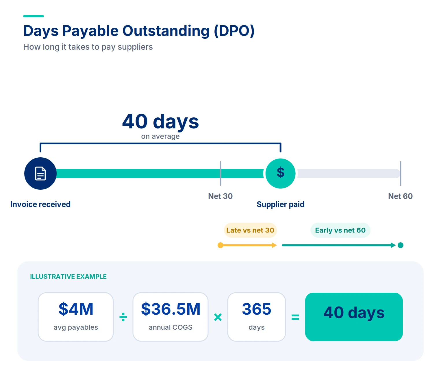 Days Payable Outstanding (DPO)