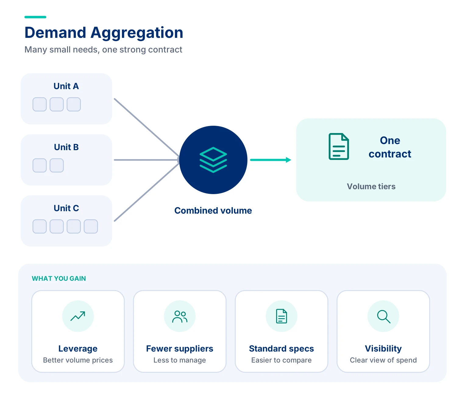 Demand Aggregation in Procurement