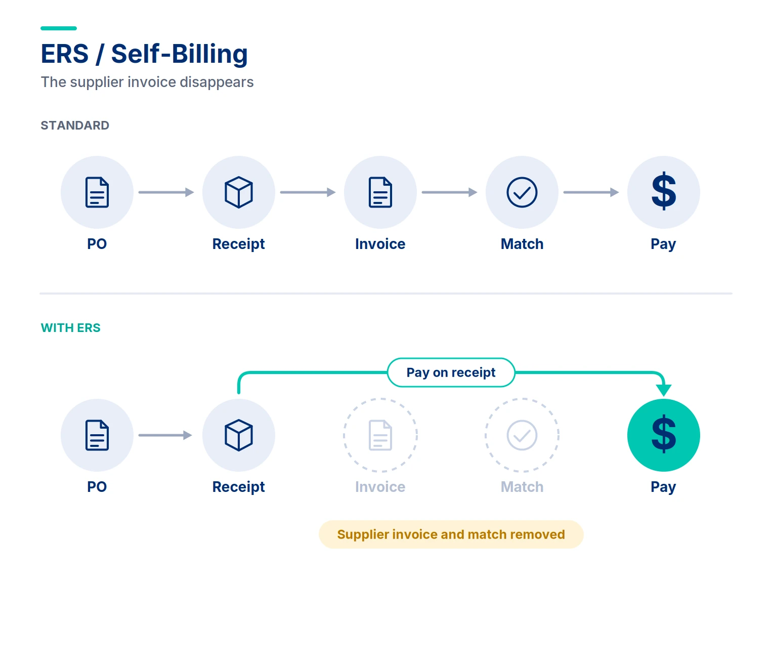 Evaluated Receipt Settlement (ERS) / Self-Billing