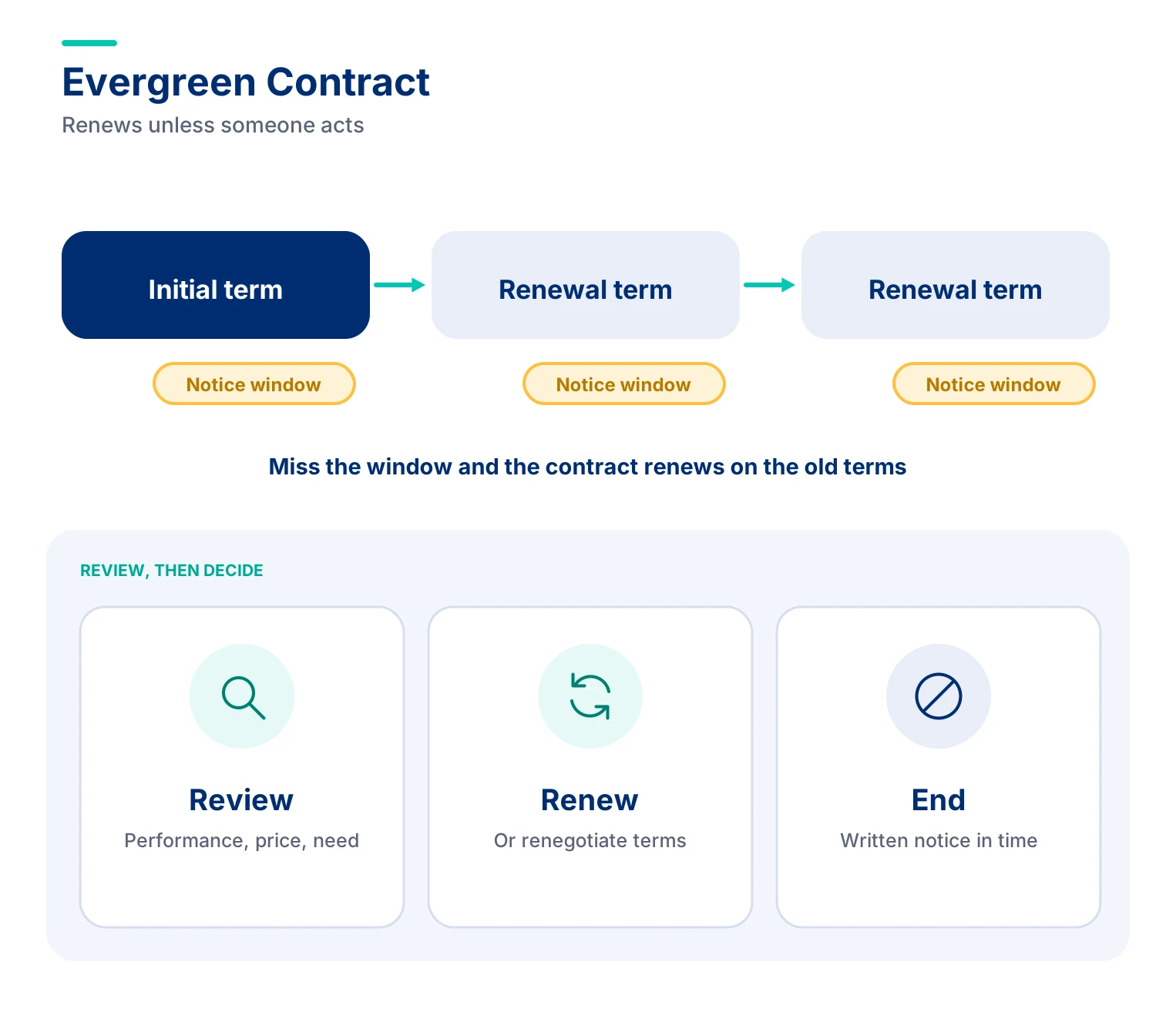 Evergreen Contract in Procurement