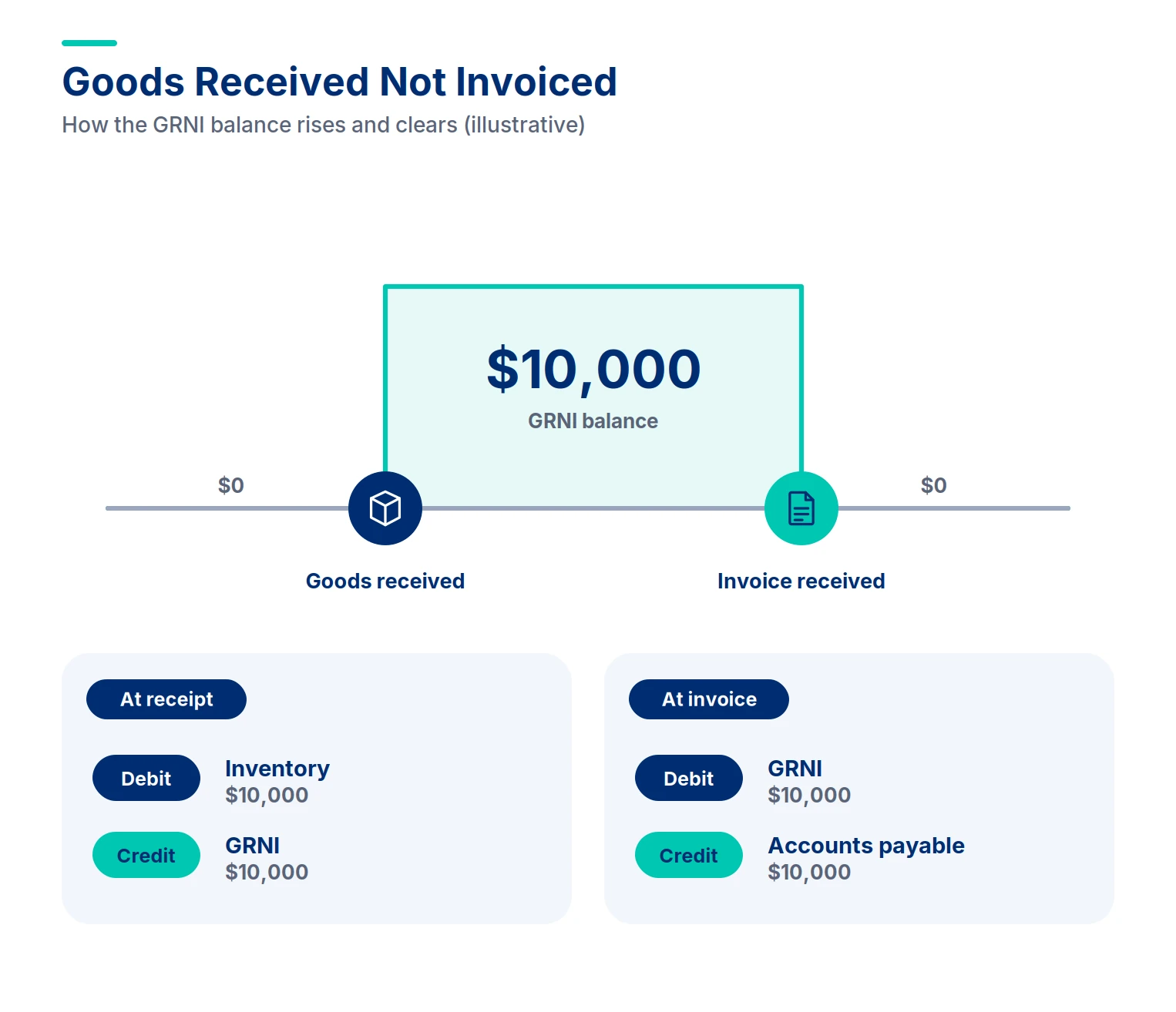 Goods Received Not Invoiced (GRNI)