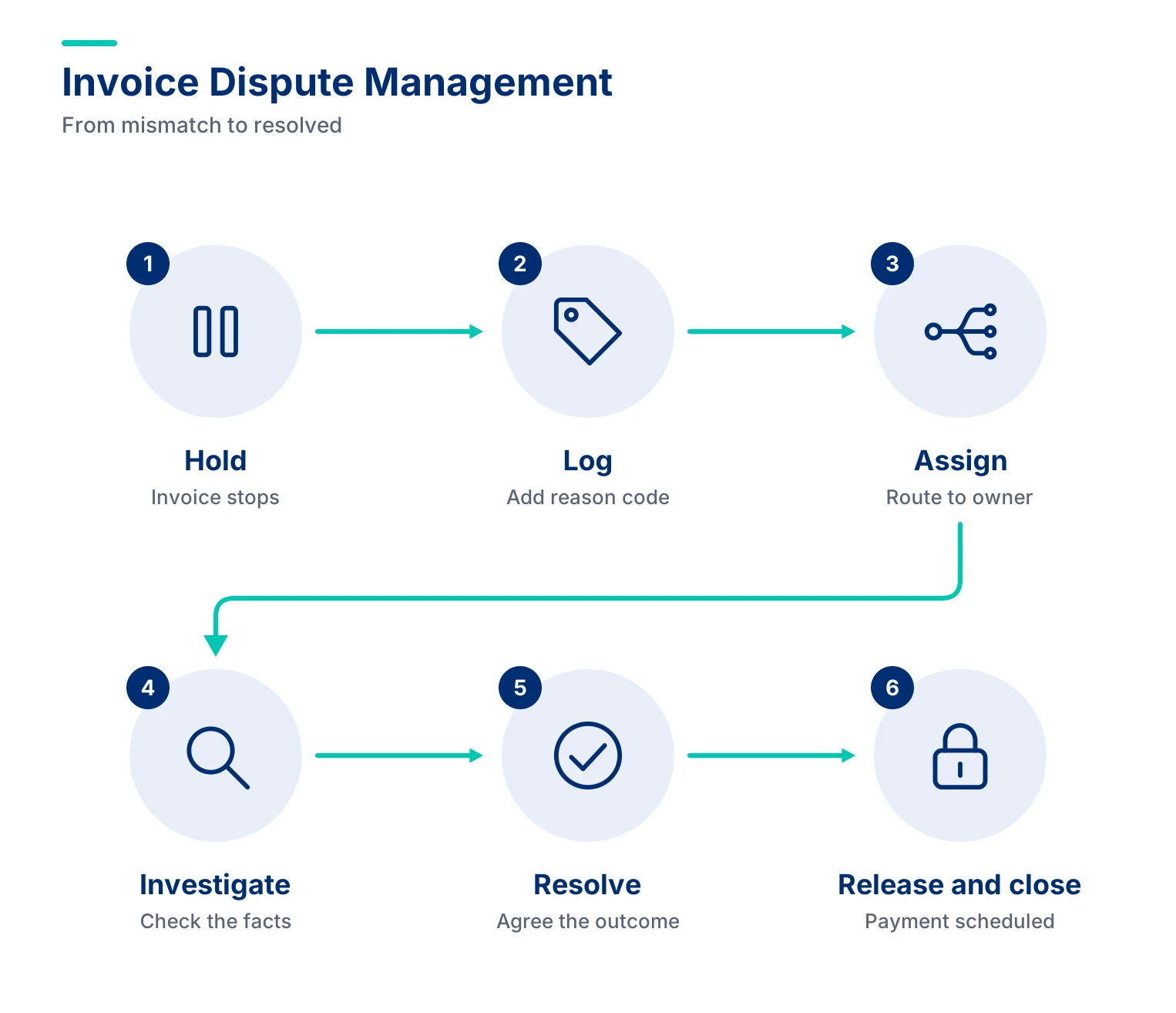 Invoice Dispute Management