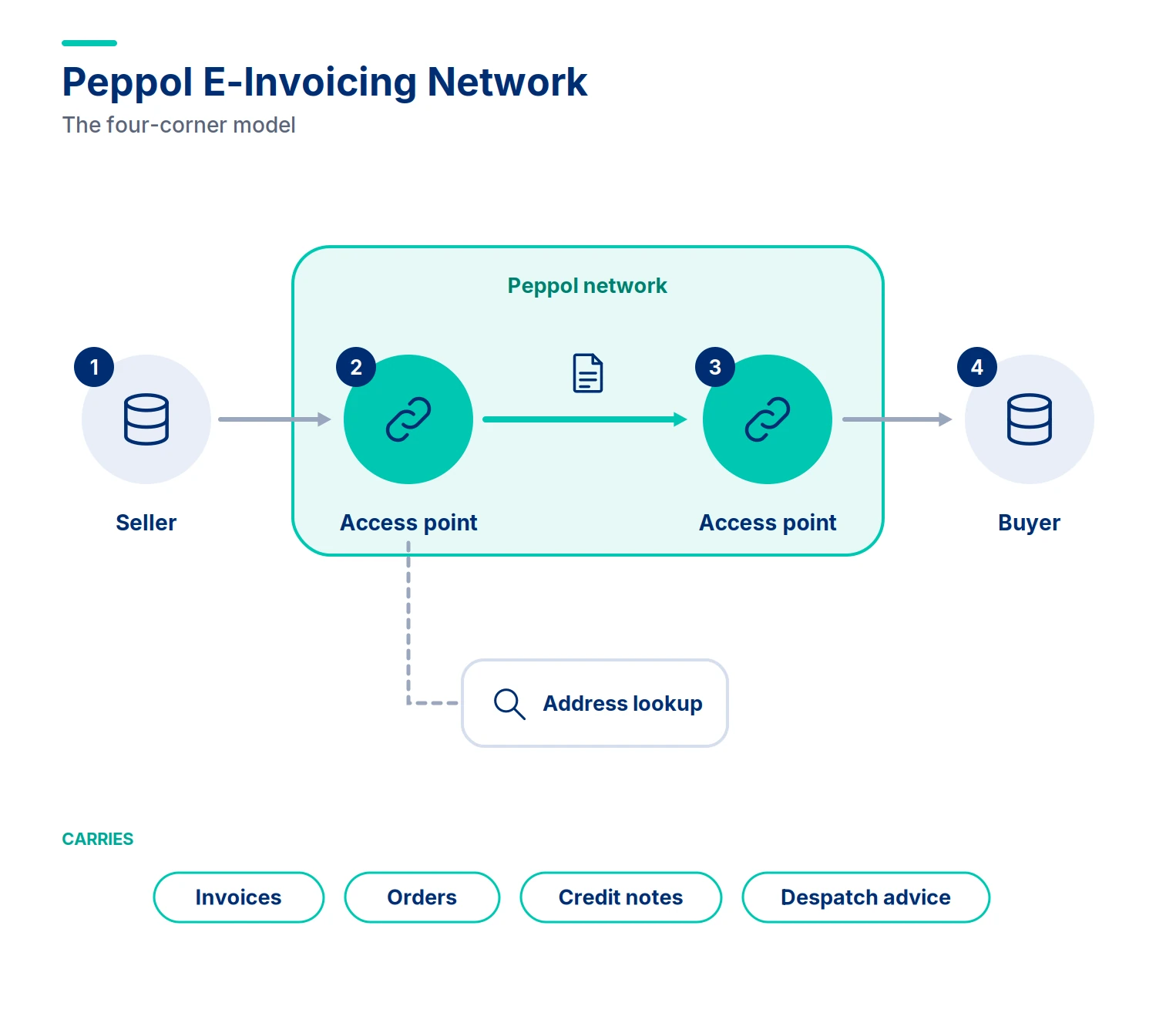 Peppol (E-Invoicing Network)