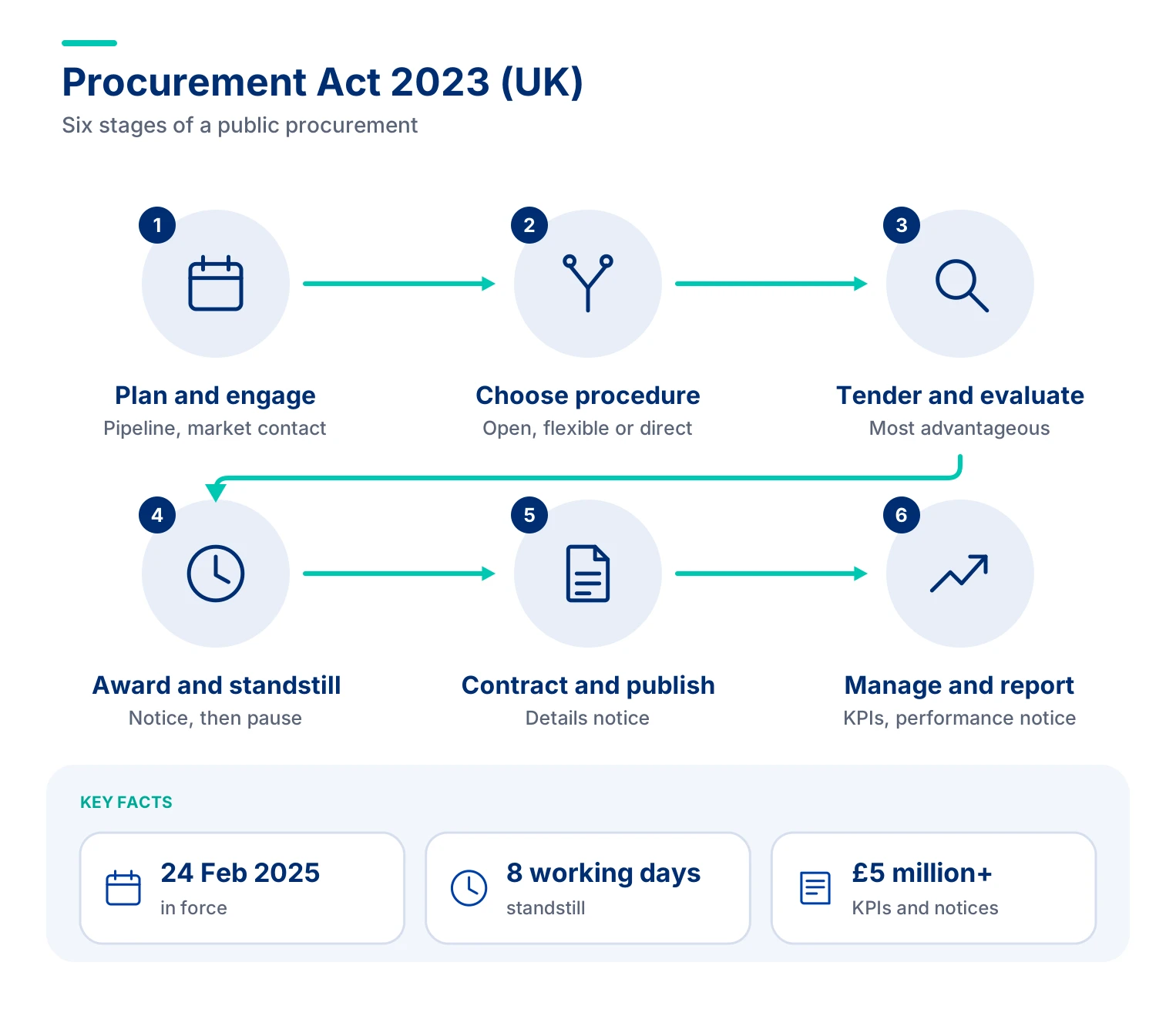 Procurement Act 2023 (UK)
