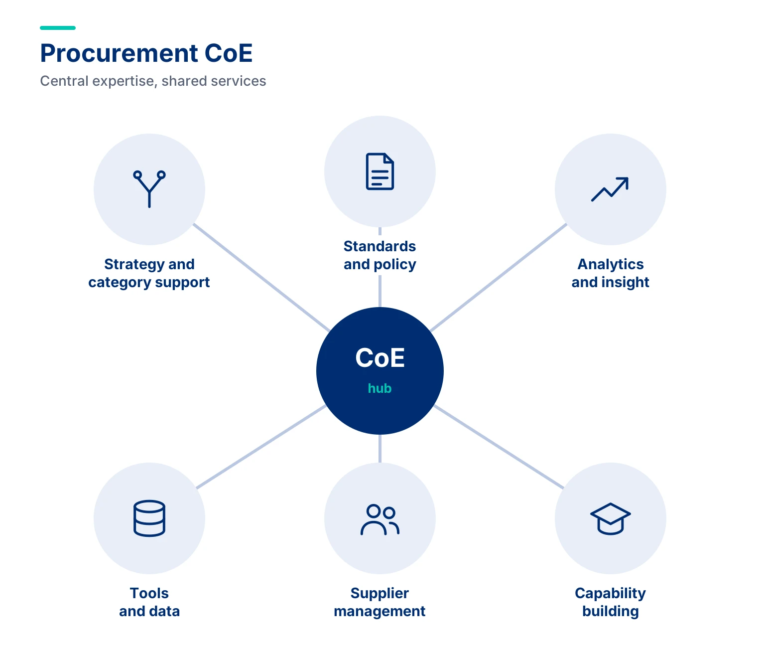 Procurement Center of Excellence (CoE)