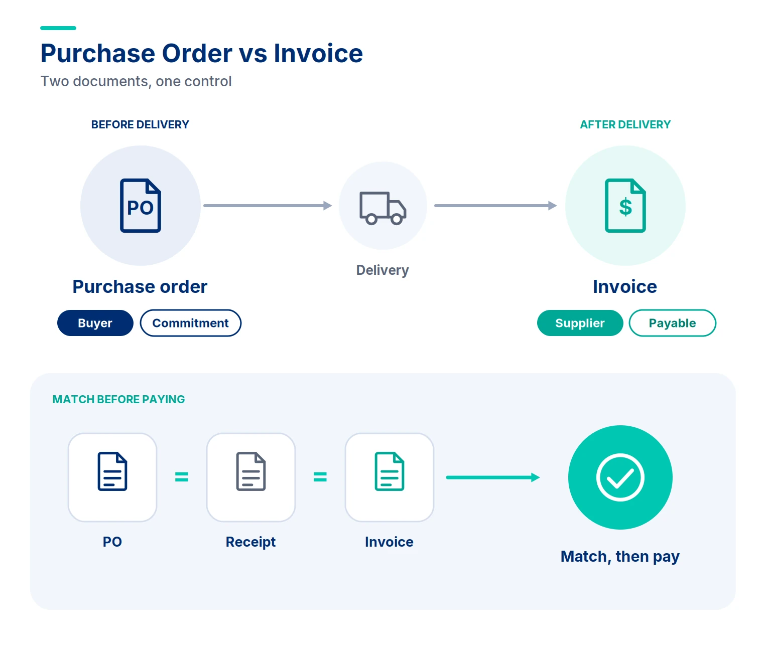 Purchase Order vs Invoice in Procurement
