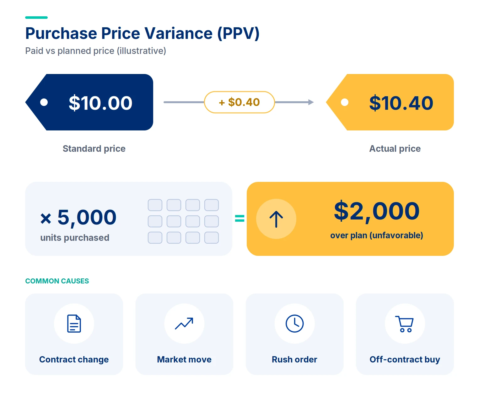 Purchase Price Variance (PPV) in Procurement