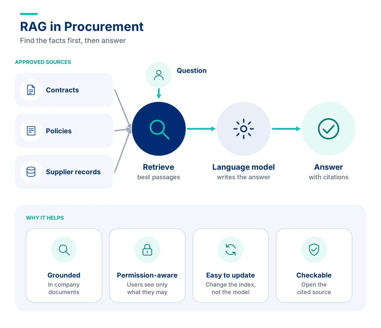 RAG in Procurement (Retrieval-Augmented Generation)