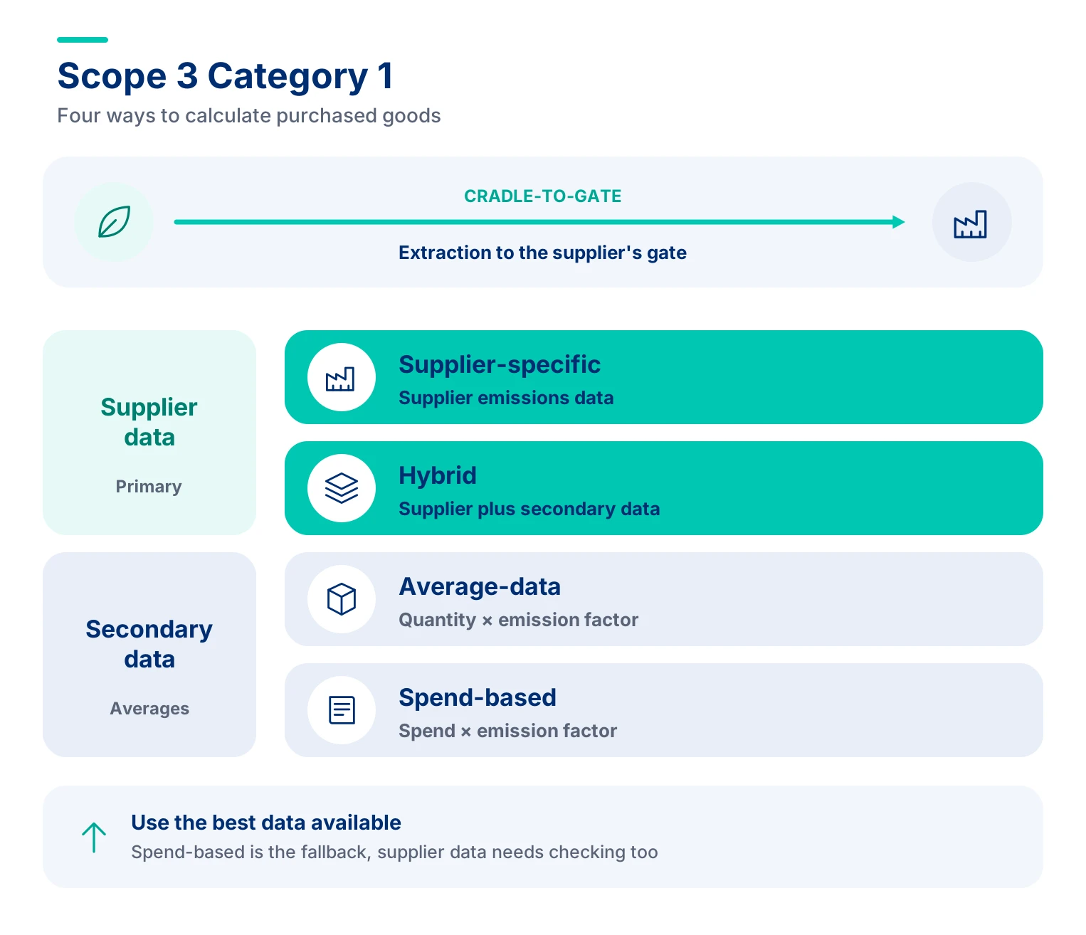 Scope 3 Category 1 (Purchased Goods and Services) in Procurement