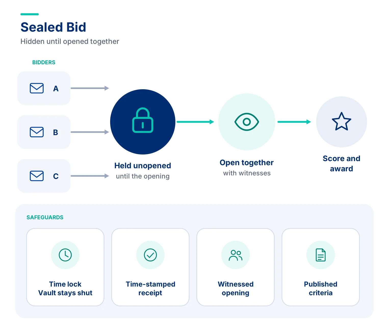Sealed Bid in Procurement