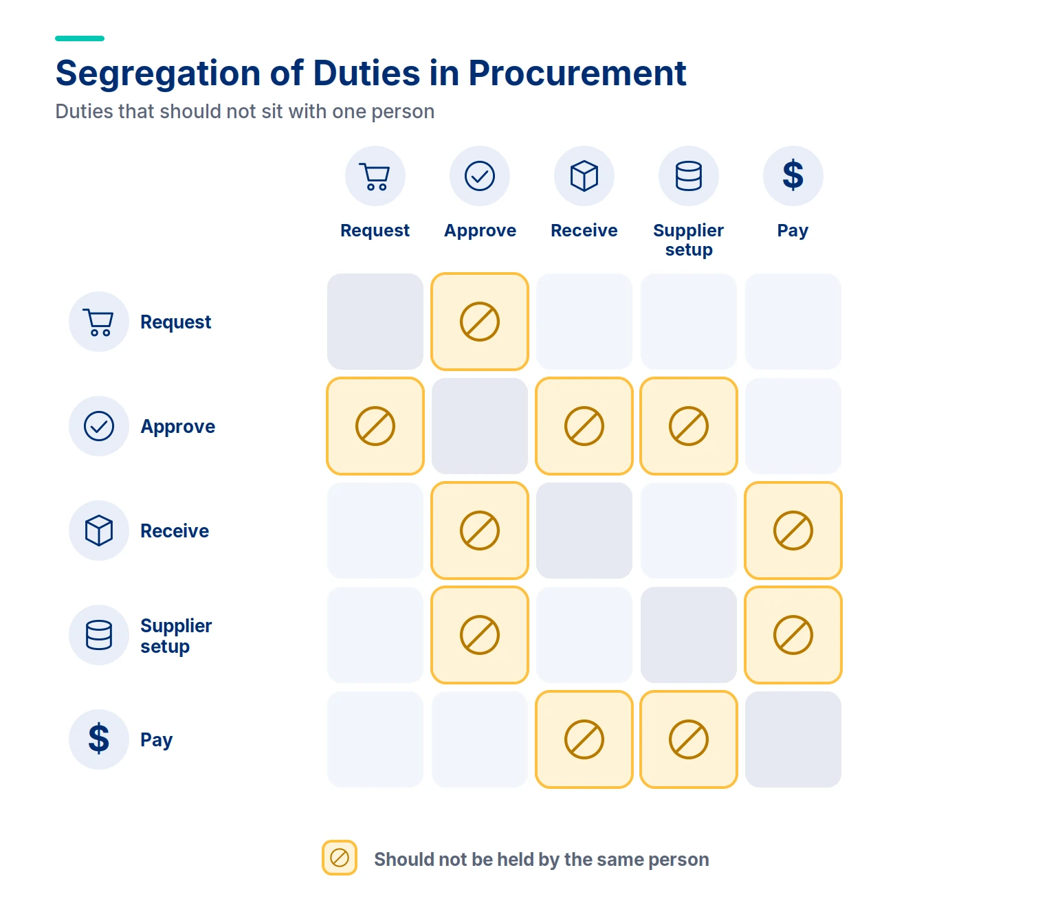 Segregation of Duties (SoD) in Procurement