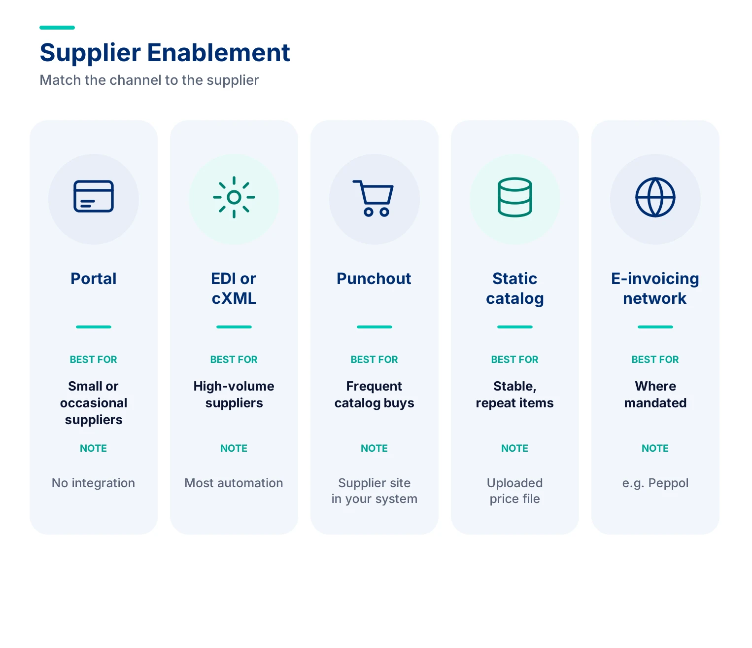 Supplier Enablement in Procurement