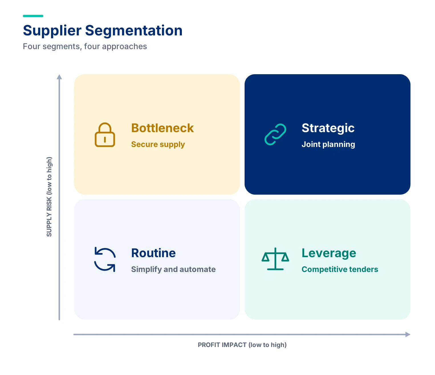 Supplier Segmentation in Procurement
