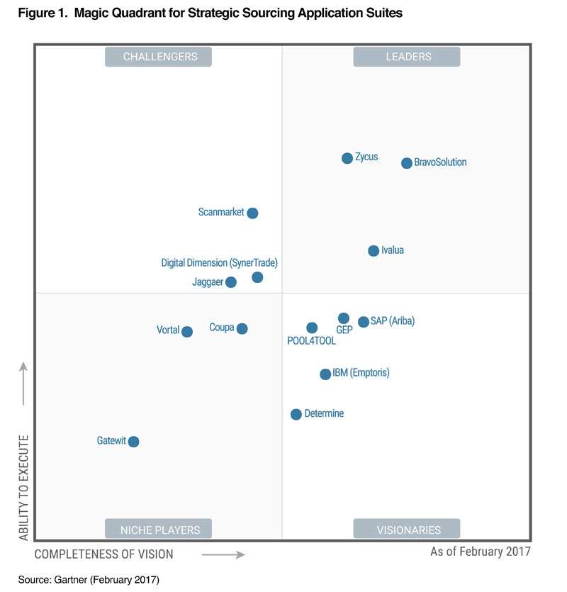 Gartner’s 2017 Magic Quadrant for Strategic Sourcing Application Suites Gartner’s 2017 Magic Quadrant for Strategic Sourcing Application Suites