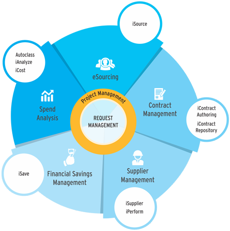 Zycus Strategic Solution is the right answer for all procurement issues: Zycus Strategic Solution is the right answer for all procurement issues:
