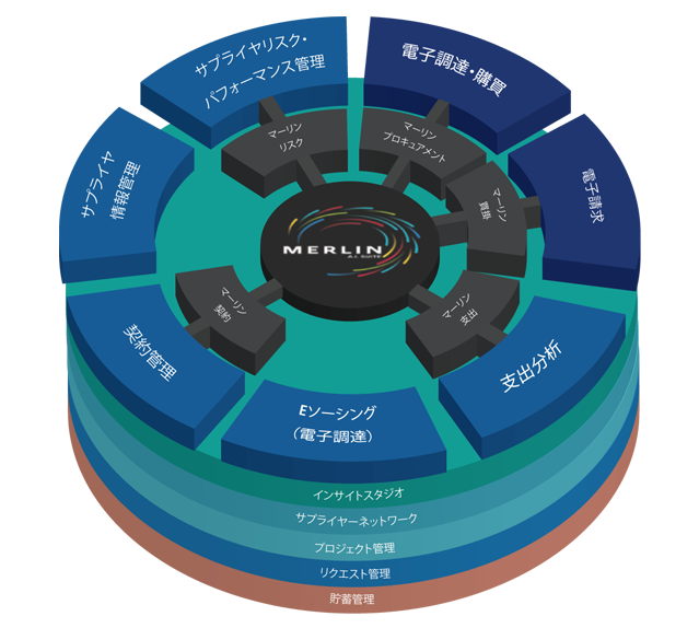 The Zycus Ecosystem Integrated S2P Suite The Zycus Ecosystem Integrated S2P Suite