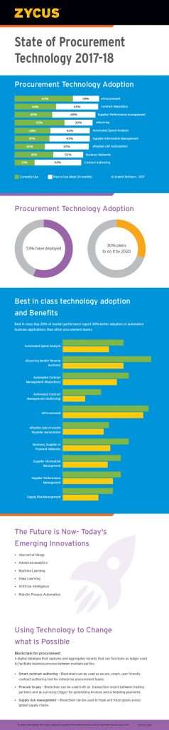 \"State-of-Procurement-Technology2