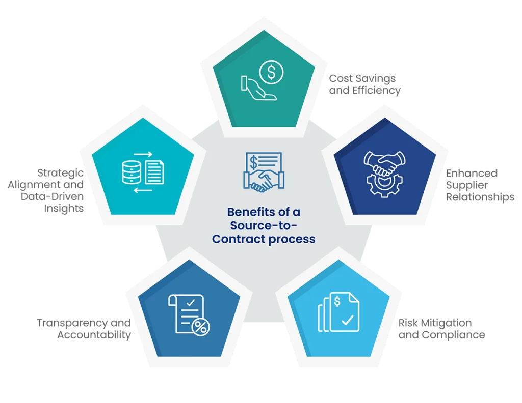 Benefits of a Source-to-Contract process