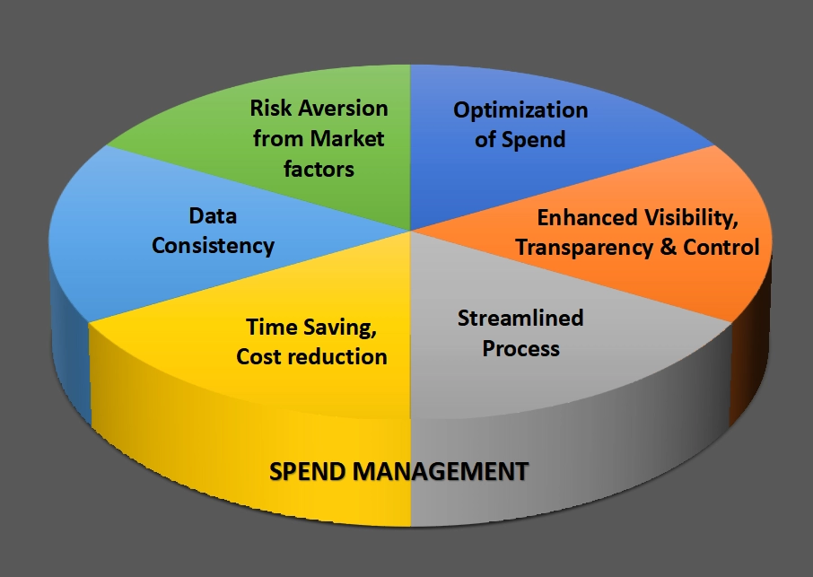 spend management software benefits