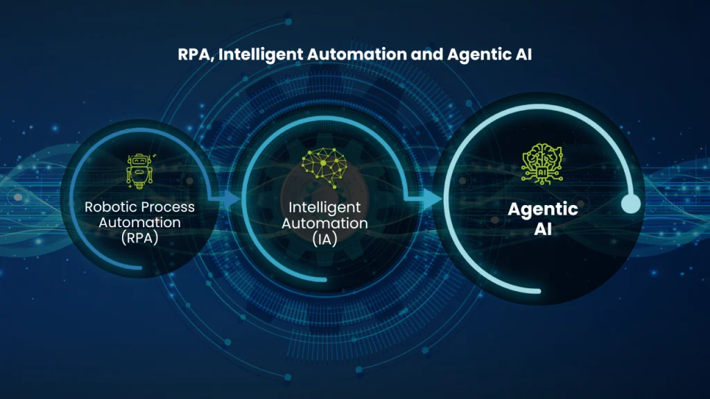 RPA vs IA vs Agentic AI