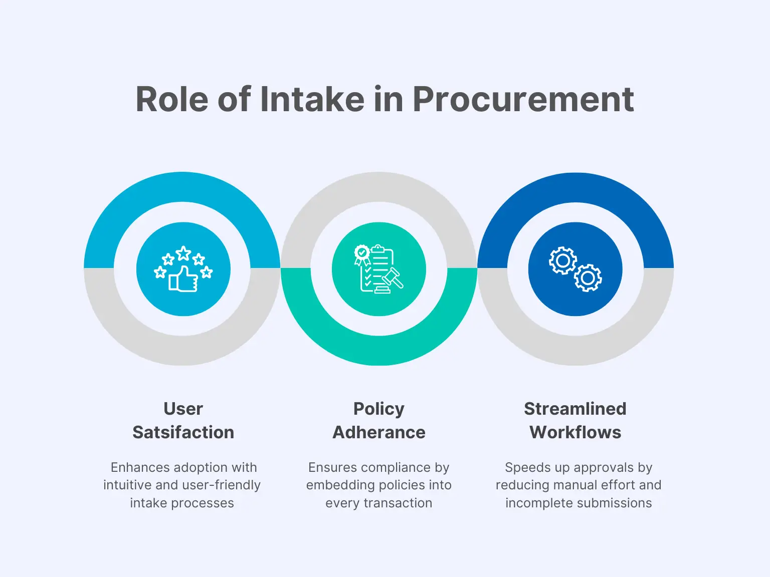 Role of intake in procurement - three business bubble process graph