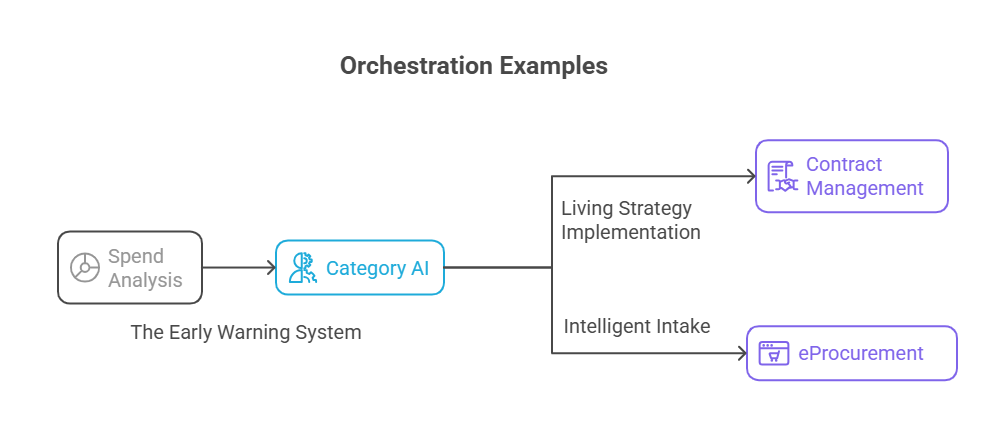 procurement category management - orchestration example