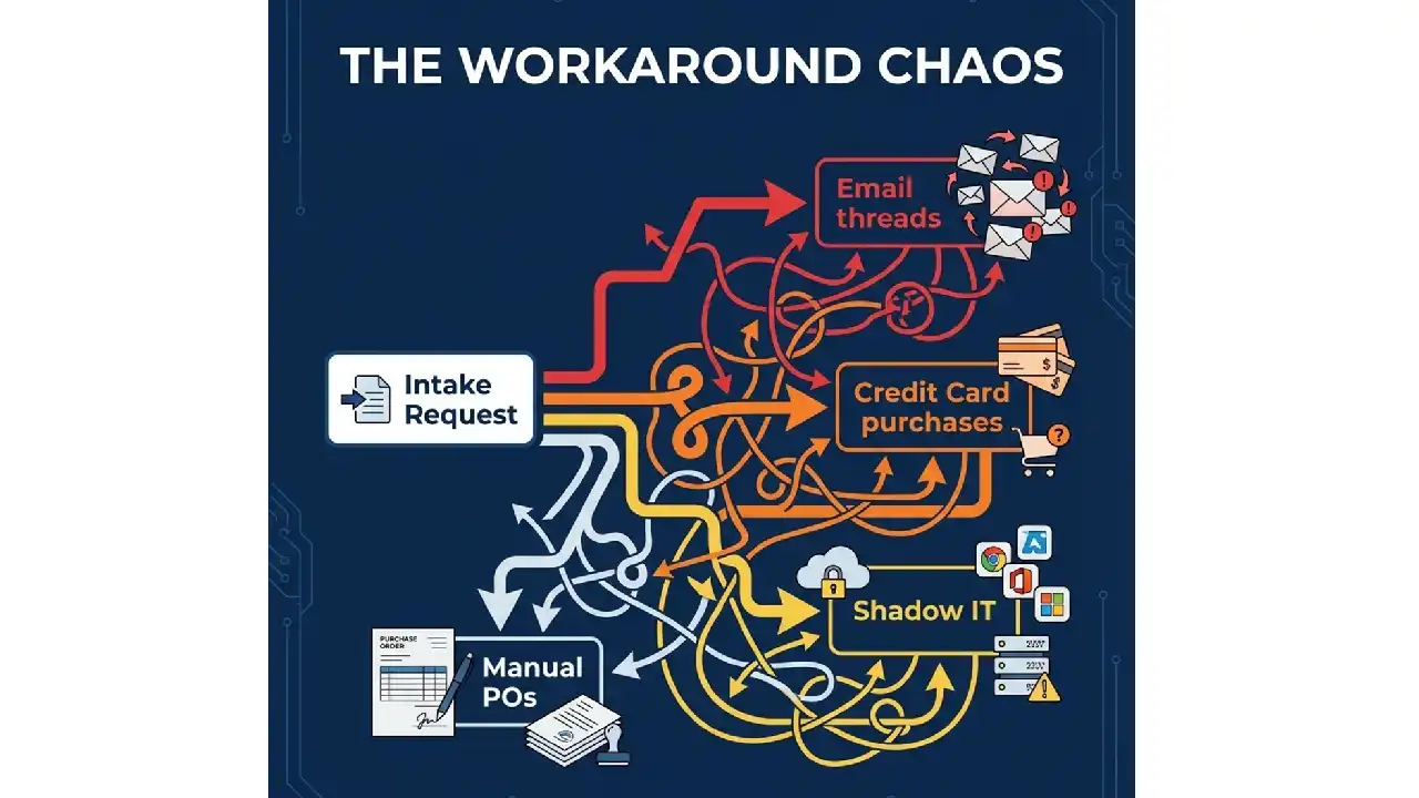 workaround chaos - intake to outcomes