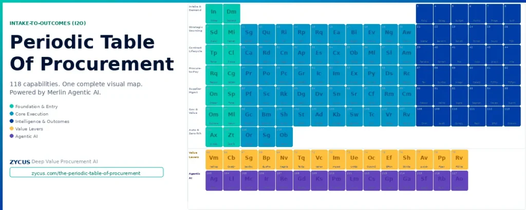 Periodic Table of Procurement