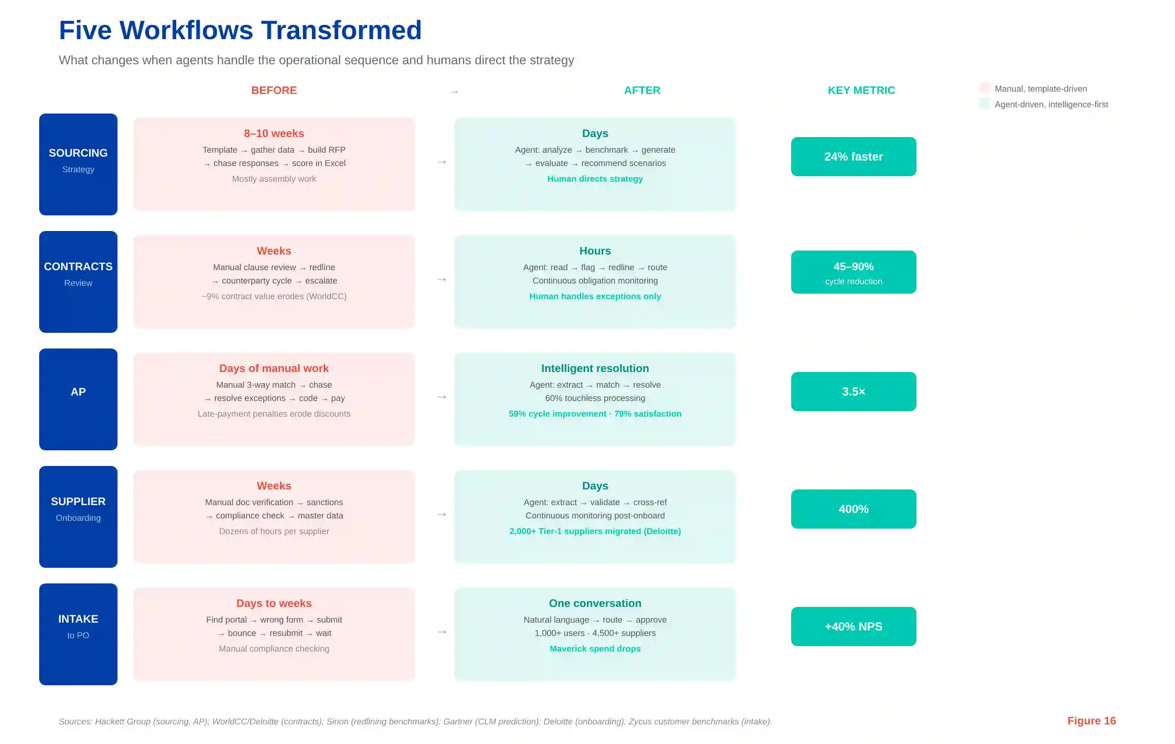 agentic AI procurement workflows