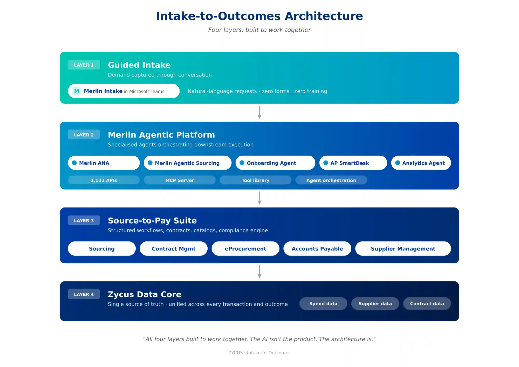 three-layer Intake-to-Outcomes architecture 