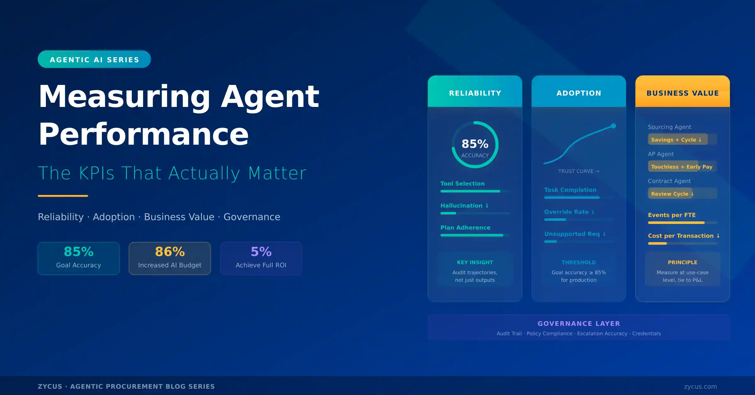 AI Agent KPIs: Measuring Performance That Actually Matters