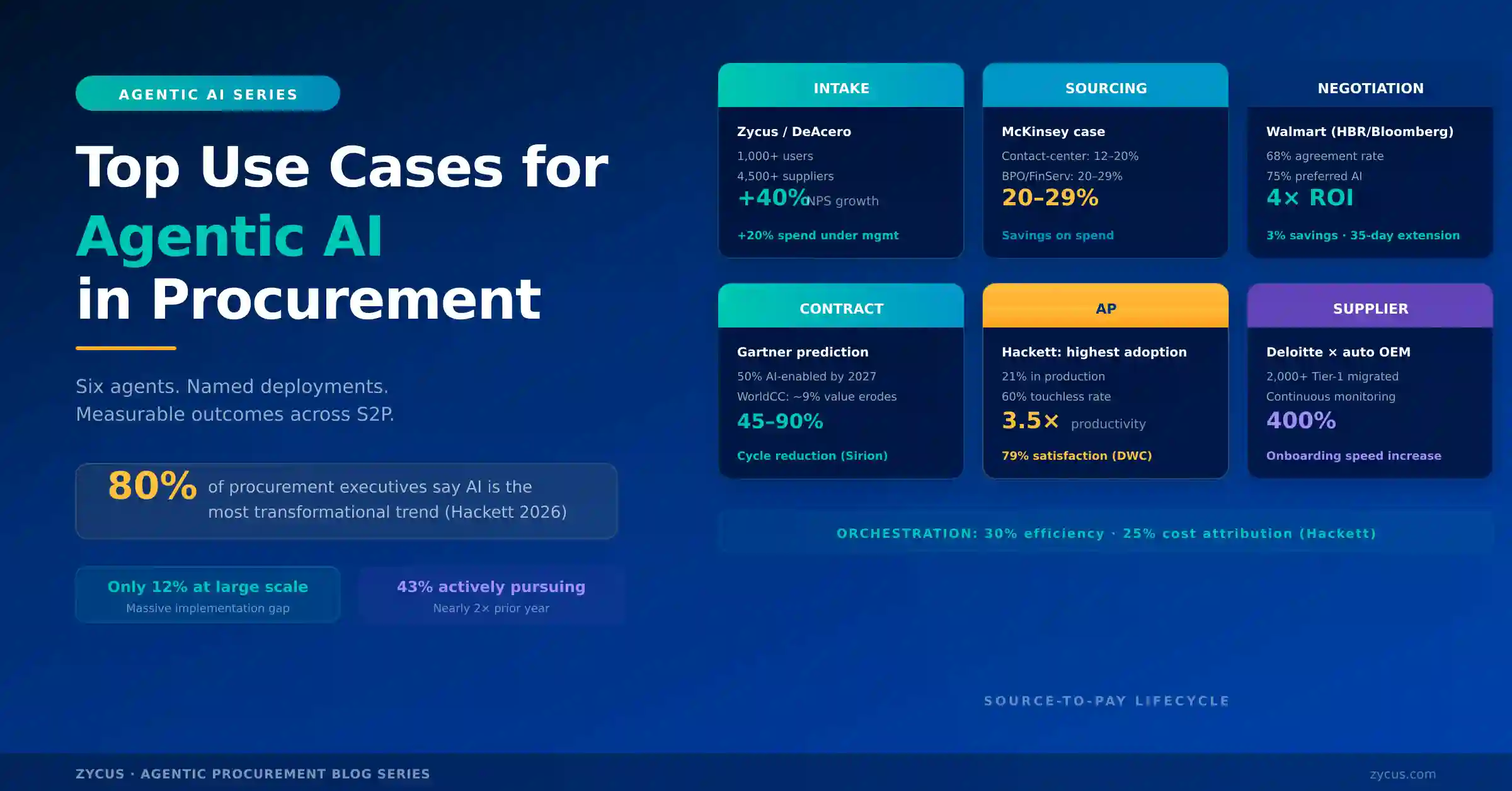 agentic AI procurement use cases