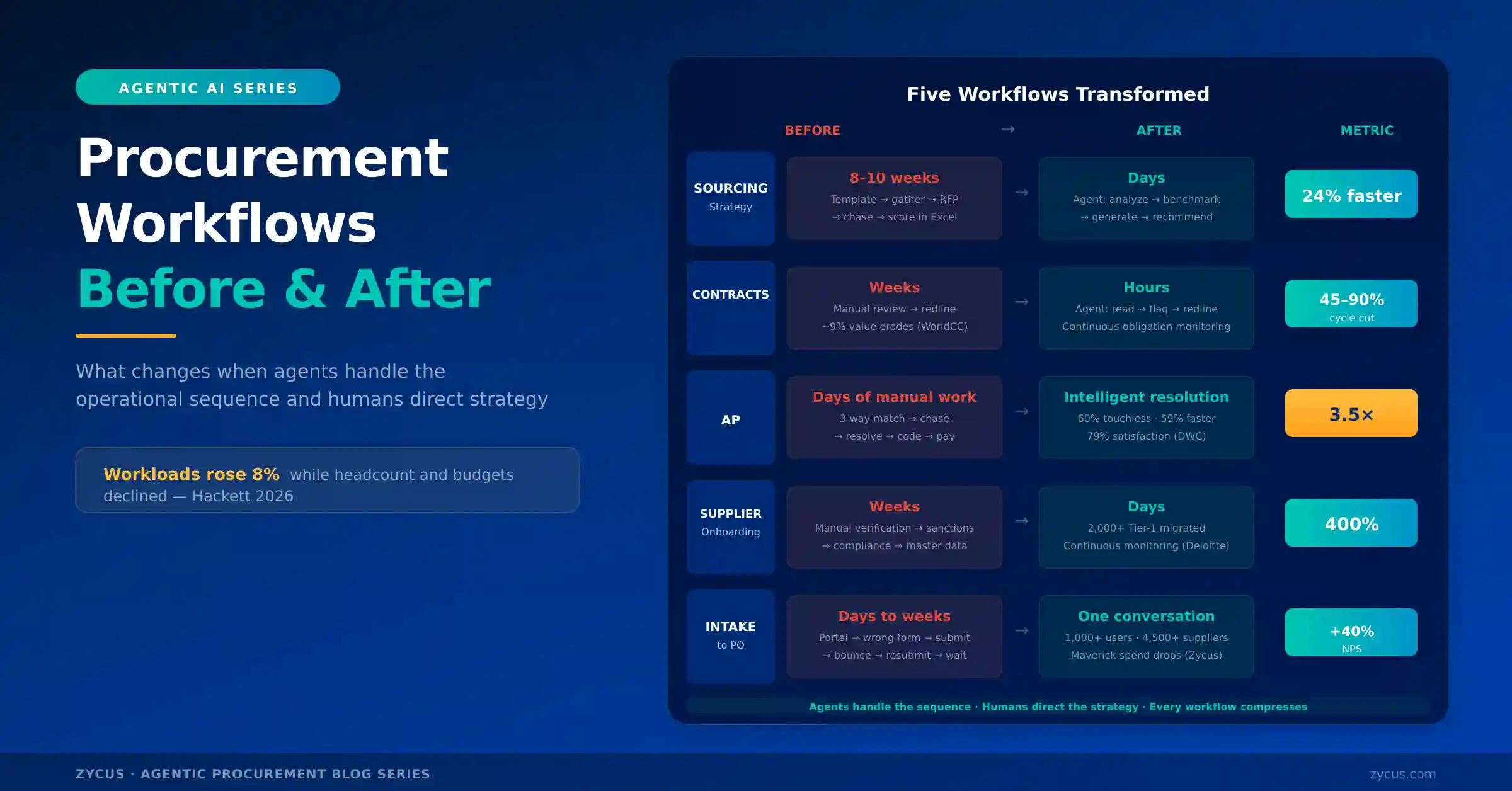 Procurement Workflows Before and After Agentic AI