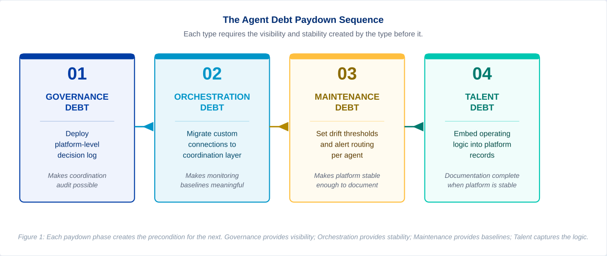 Four-Phase Agent Debt Paydown Sequence