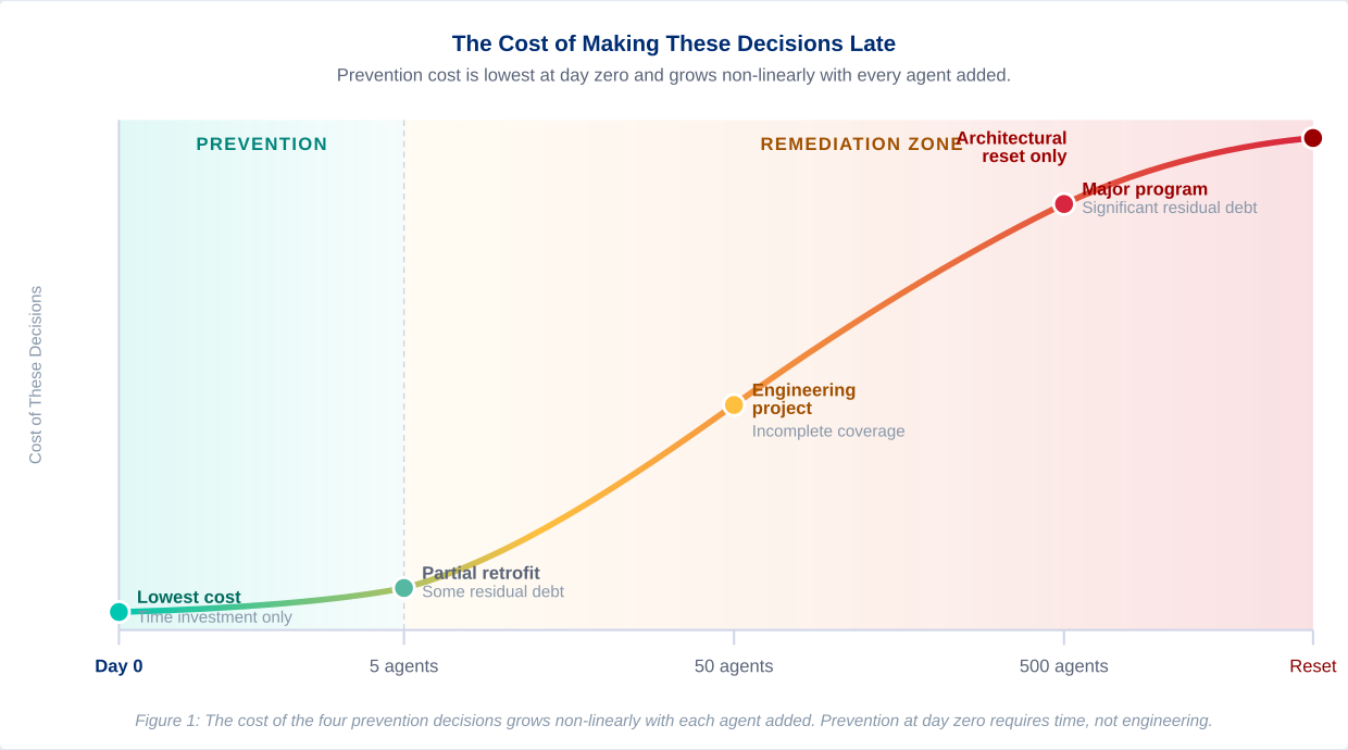 The cost of the four prevention decisions agent debt