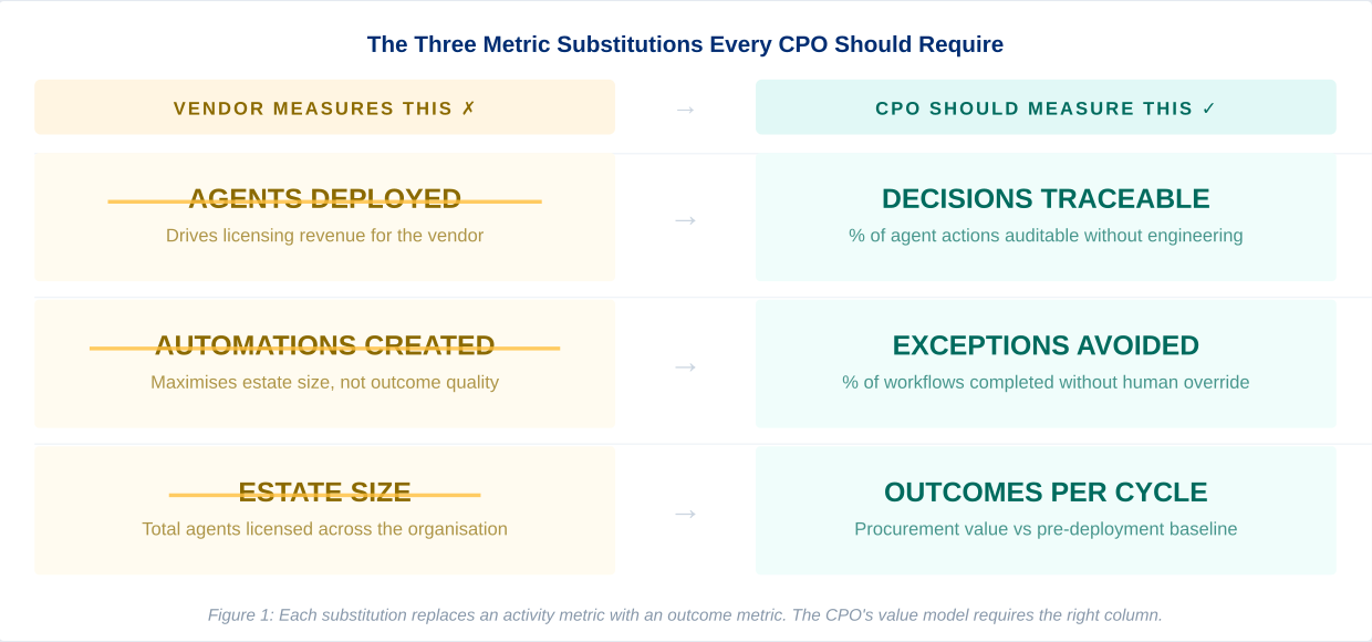 Each CPO metric optimises for procurement outcomes